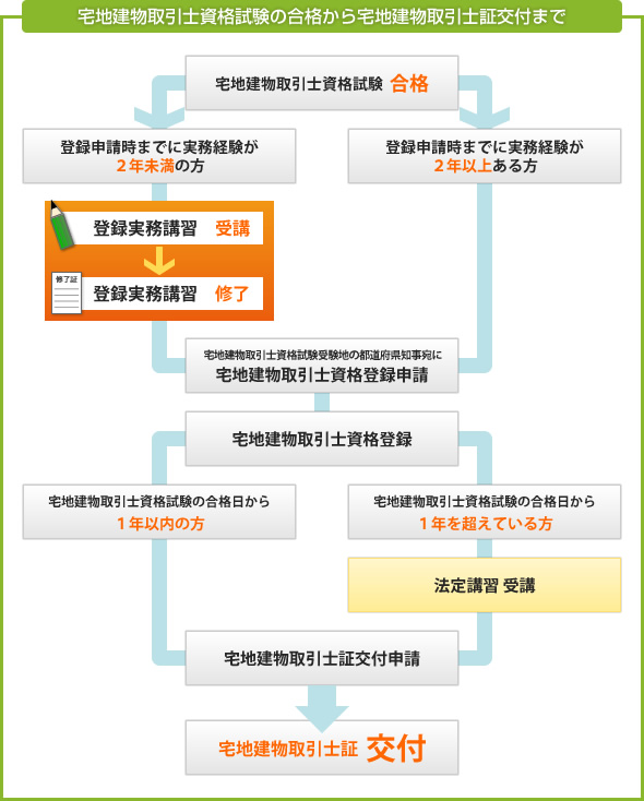 建 試験 宅 士