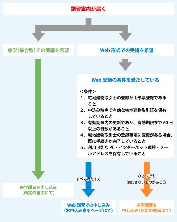 講習案内が届いたら
