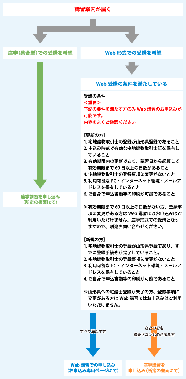 講習案内が届いたら